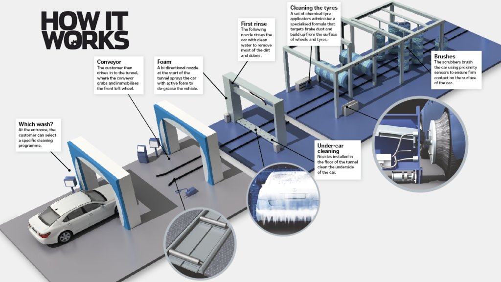 How Does A Car Wash Work? 1 word2